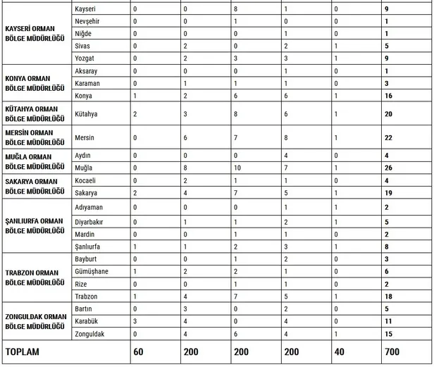 OGM 700 işçi alımı kura çekimi tarihi: Orman Genel Müdürlüğü işçi alımı başvuru sonuçları ne zaman açıklanacak?