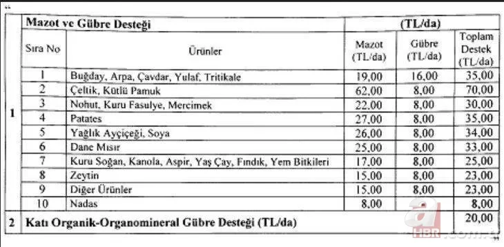 Mazot gübre desteği neden yatmadı? 2021 mazot ve gübre desteği ne zaman verilecek? SON DAKİKA HABERLER 4