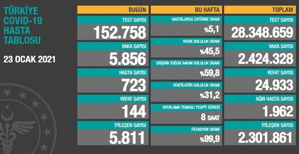 Sağlık Bakanlığı 23 Ocak 2021’e ait Kovid-19 vaka ve vefat tablosunu açıkladı | Türkiye’de koronavirüsten kaç kişi öldü?