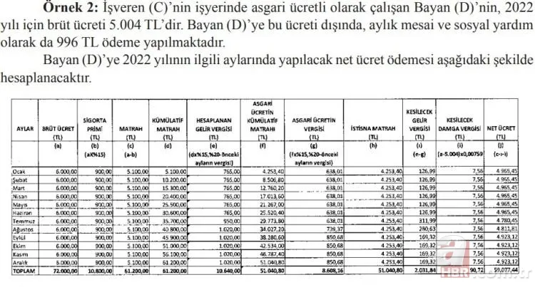 Asgari ücret üzerinde maaş alanlar dikkat! Vergi istisnaları belli oldu! İşte kuruşu kuruşuna hesaplanmış örnek tablolar... 6