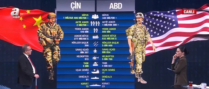 yeni-dehset-senaryosu-cin-abd-savasi-olasi-bir-savasta-askeri-potansiyel-kimden-yana-uzman-isim-a-haberde-dege-1717102227516.jpg Yeni dehşet senaryosu: Çin-ABD savaşı! Olası bir savaşta askeri potansiyel kimden yana? Uzman isimler A Haber'de değerlendirdi - 2