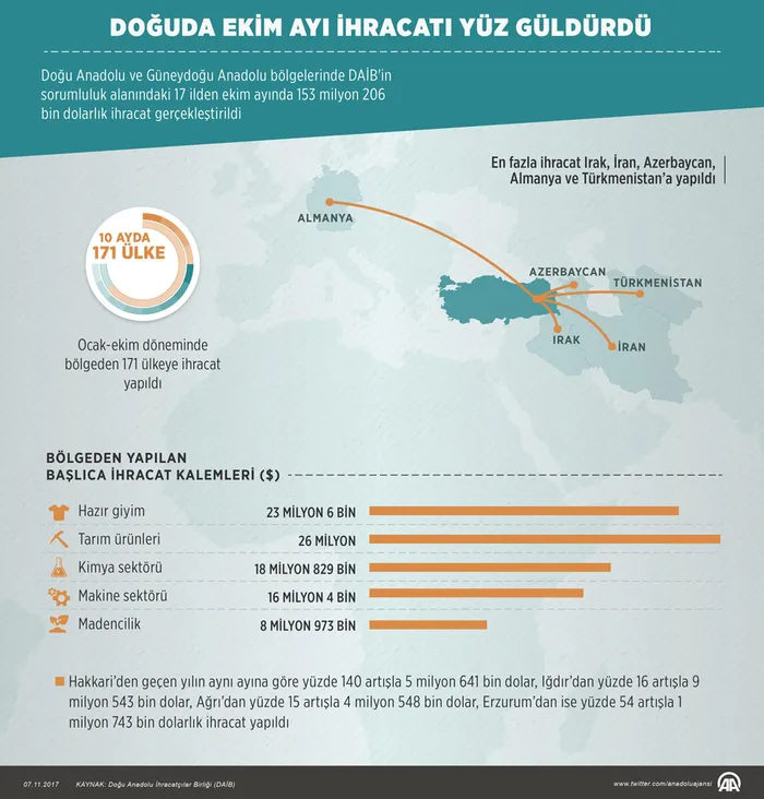Hakkari'de terörün beli kırıldı, ihracat fırladı - 1