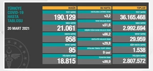 Sağlık Bakanlığı son dakika 24 Mart 2021 Kovid-19 tablosu | Türkiye’de koronavirüs vaka ve vefat son durum