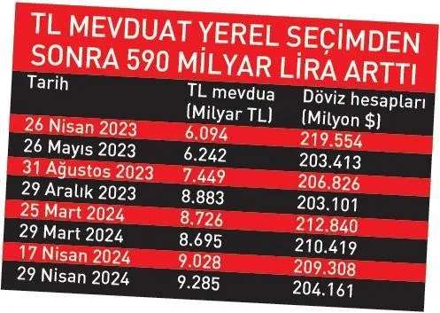 Yatırımda Türkiye rüzgarı! TL mevduat rekor kırdı