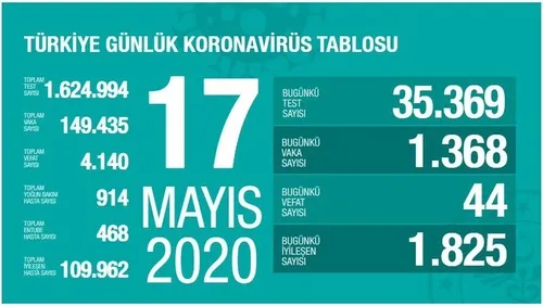 son-dakika-saglik-bakani-fahrettin-koca-koronaviruste-yeni-vaka-sayisini-acikladi-17-mayis-pazar-1589732992310.jpg Son dakika: Sağlık Bakanı Fahrettin Koca koronavirüste yeni vaka sayısını açıkladı | 17 Mayıs Pazar - 1