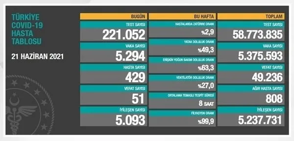 son-dakika-saglik-bakanligi-29-haziran-2021-kovid-19-vaka-ve-vefat-tablosu-turkiyede-koronavirusten-kac-kisi-oldu-vaka-sayisi-ne-kadar-1624977502738.jpg SON DAKİKA: Sağlık Bakanlığı 1 Temmuz 2021 vaka ve vefat tablosunu açıkladı! Can kaybında düşüş sürüyor - 14