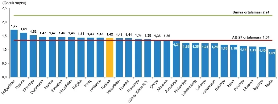 Toplam doğurganlık hızının Avrupa Birliği üye ülkeleri ile karşılaştırması, 2024 (Kaynak: TÜİK)
