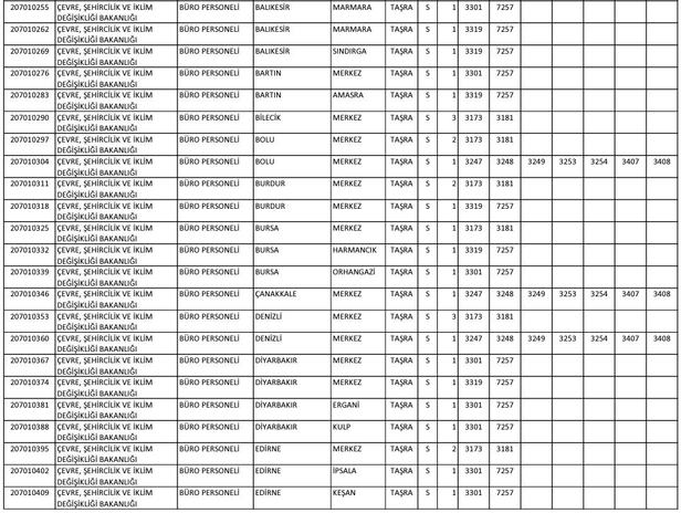 ÖSYM şartları duyurdu! Bakanlık lise mezunu personel alımına başladı! Çevre Şehircilik ve İklim Değişikliği Bakanlığı başvuru ekranı…