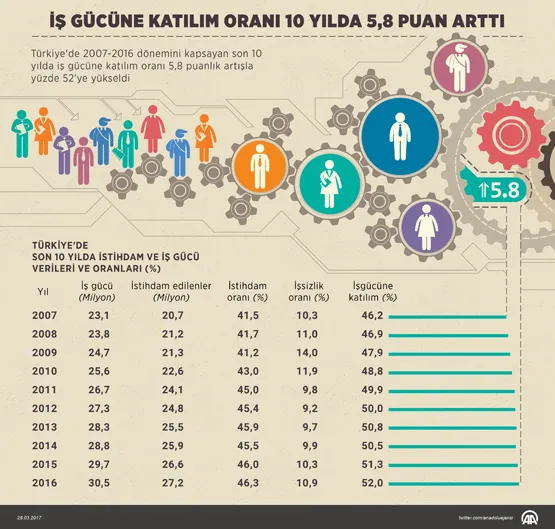 İş gücüne katılım oranı arttı - 1