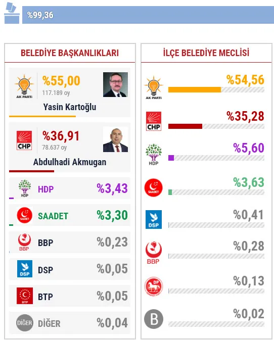 31 Mart Başakşehir yerel seçim sonuçları! Başakşehir yerel seçimi hangi parti kazandı?