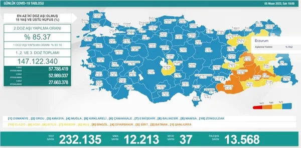 SON DAKİKA! Sağlık Bakanlığı Kovid-19 tablosu | 5 Nisan vaka ve vefat rakamları - 1