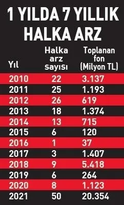 Borsa İstanbul'da 50 şirketten dev gelir! En yüksek seviyeye ulaşıldı - 3