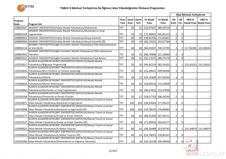 2 yıllık üniversite taban tavan puanları sorgulama - 2019 Üniversite tercih kılavuzu 2 yıllık önlisans taban puanları başarı sıralaması! 18