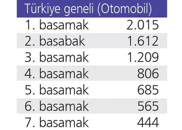 Trafik sigortasında fiyatlar belli oldu! Uygulama yarın başlıyor - 2