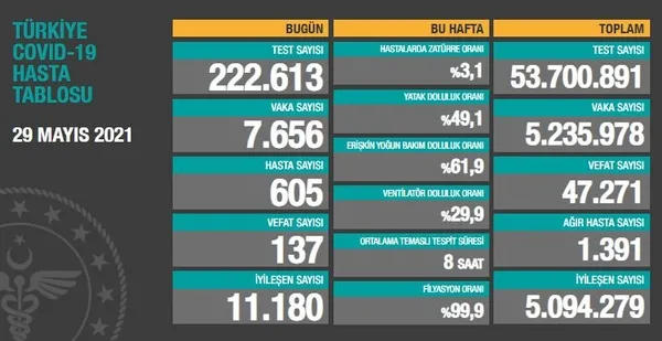 saglik-bakanligi-29-mayis-2021-koronavirus-vaka-ve-vefat-tablosu-turkiyede-kovid-19dan-kac-kisi-oldu-vaka-sayisi-ne-kadar-1622305924324.jpg Sağlık Bakanlığı 29 Mayıs 2021 koronavirüs vaka ve vefat tablosu | Türkiye'de Kovid-19'dan kaç kişi öldü vaka sayısı ne kadar? - 2