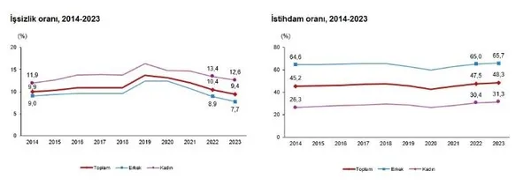 TÜİK duyurdu! 2023 işsizlik rakamları açıklandı | Son 10 yılın en düşük seviyesini gördü