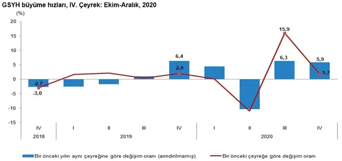 Son dakika: Türkiye ekonomisi son çeyrekte yüzde 5.9 büyüdü! TÜİK kritik rakamları açıkladı
