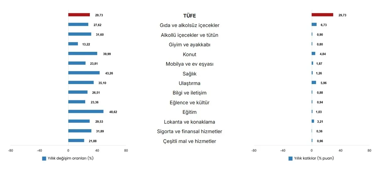 Eylül enflasyonu açıklandı! Yıllık oran yüzde 29,73’e geriledi - 3