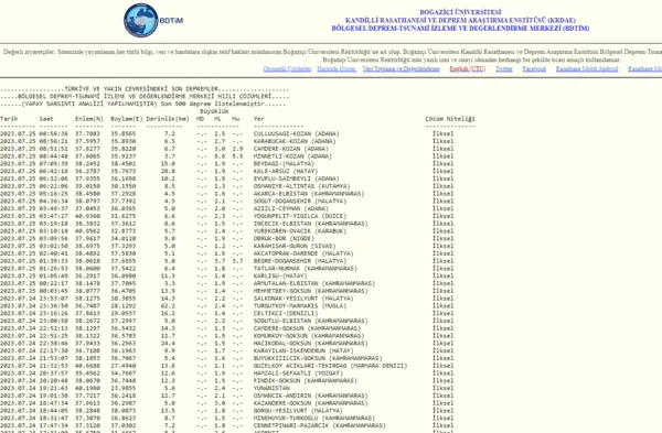 Adana’da deprem mi oldu son dakika? 25 Temmuz Adana deprem hangi illerde hissedildi? Kozan, Mersin, Niğde, Gaziantep... AFAD, Kandilli son depremler listesi...