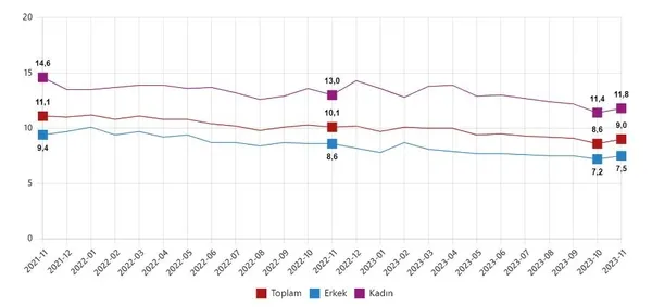 issizlik-yine-tek-hanede-tuik-kritik-veriyi-acikladi-kasim-2023-isgucu-istatistikleri-1704870350545.jpeg İşsizlik yine tek hanede! TÜİK kritik veriyi açıkladı | Kasım 2023 işgücü istatistikleri - 1