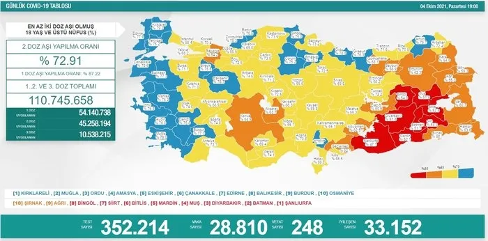 son-dakika-saglik-bakanligi-kovid-19-vaka-tablosu-5-ekim-2021-vefat-ve-asilama-rakamlari-1633444055584.jpg SON DAKİKA | Sağlık Bakanlığı 7 Ekim 2021 Kovid-19 vaka tablosu - 6