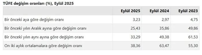 Son dakika: Eylül ayı enflasyonu belli oldu! Maaş ve zamları etkileyecek oran açıklandı
