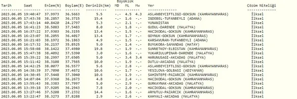 kahramanmarasta-44-buyuklugunde-deprem-afad-son-dakika-olarak-duyurdu-1685984101046.jpg Kahramanmaraş'ta 4.4 büyüklüğünde deprem! AFAD son dakika olarak duyurdu - 4