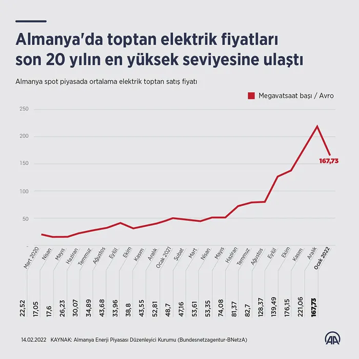 Almanya'da gündem elektrik fiyatları: Son 20 yılın en yüksek seviyesinde! Halk yüksek enerji faturalarıyla karşı karşıya kalacak - 2