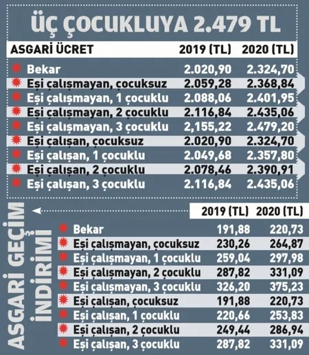 2020 yılı için işsizlik maaşı belli oldu