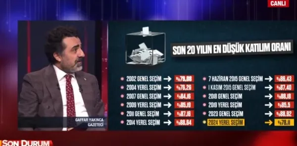 31 Mart Yerel seçimlerinin kodları! Seçime katılım oranı neden düştü? Uzman isimler A Haber’de değerlendirdi...