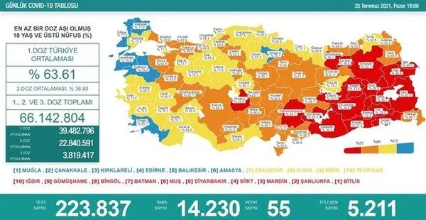 Son dakika: Sağlık Bakanlığı günlük koronavirüs tablosunu paylaştı | 26 Temmuz Pazartesi vaka tablosu - 3