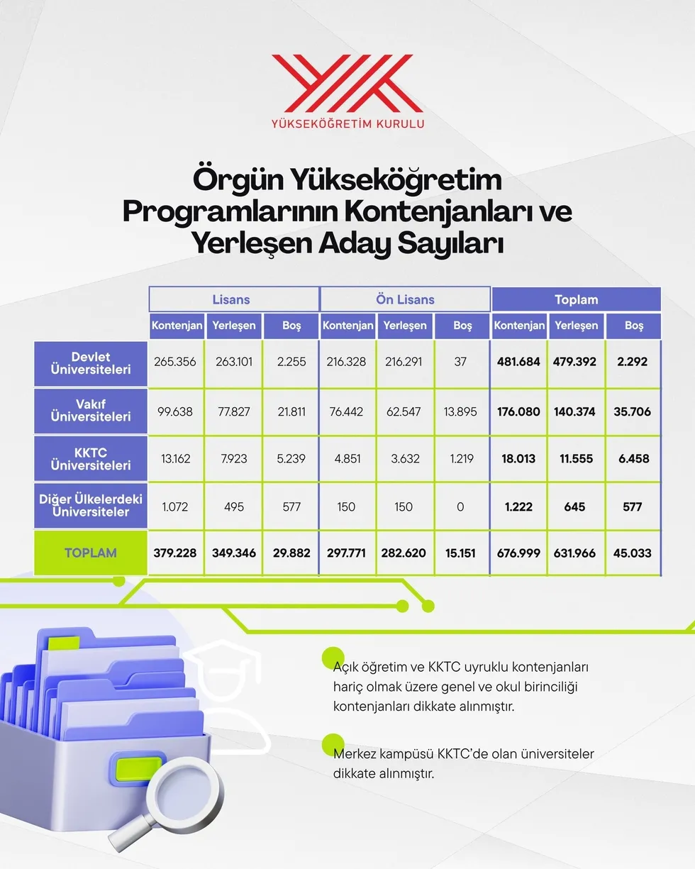 son-dakika-yks-yerlestirme-sonuclari-aciklandi-1787030311086.jpeg YKS tercih sonuçları açıklandı: ÖSYM üniversite yerleştirme sonuçları sorgulama ekranı - 5