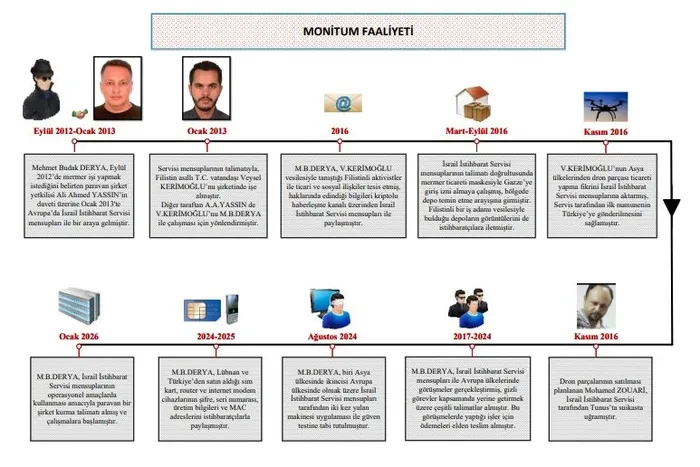 mitten-mossada-buyuk-darbe-13-yillik-casusluk-agi-cokertildi-1770671700250.jpg MİT’ten Mossad’a büyük darbe! 13 yıllık casusluk ağı çökertildi - 3