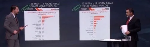 Anket sonucuna Başkan Erdoğan damgası! Başkan Erdoğan ve AK Parti yüzde kaç oy alıyor?