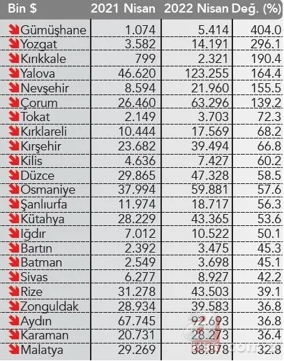 İhracat ateşi Anadolu’da yanıyor! Türkiye rekor üstüne rekor kırdı 4
