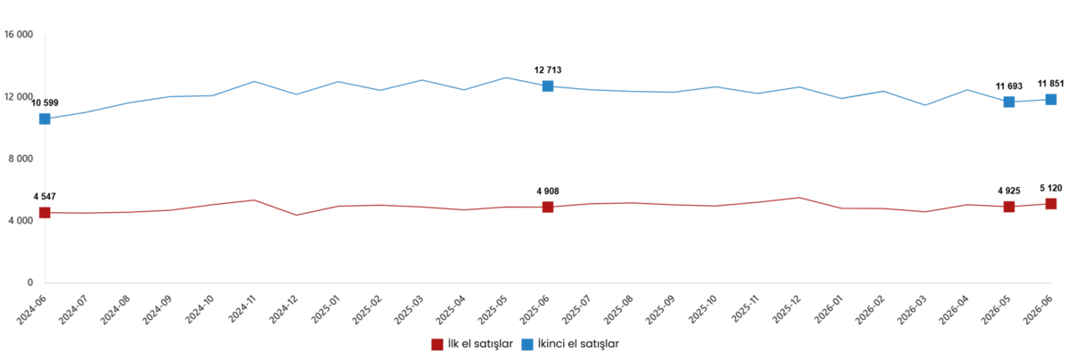 haziran-2026-konut-ve-is-yeri-satislari-aciklandi-1784296691349.png Satış durumuna göre mevsim ve takvim etkisinden arındırılmış iş yeri satışı, Haziran 2026 (Görsel: TÜİK)