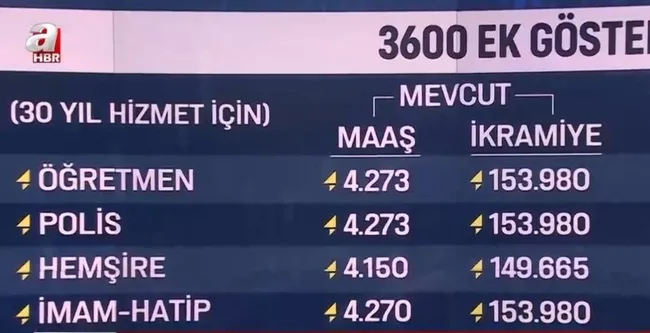 Türkiye’de ekonomi gündemi yoğun | Büyüme rakamları nasıl olacak? 3600 ek gösterge nasıl hesaplanıyor? Memura ve emekliye 3600 zammı nasıl olacak?