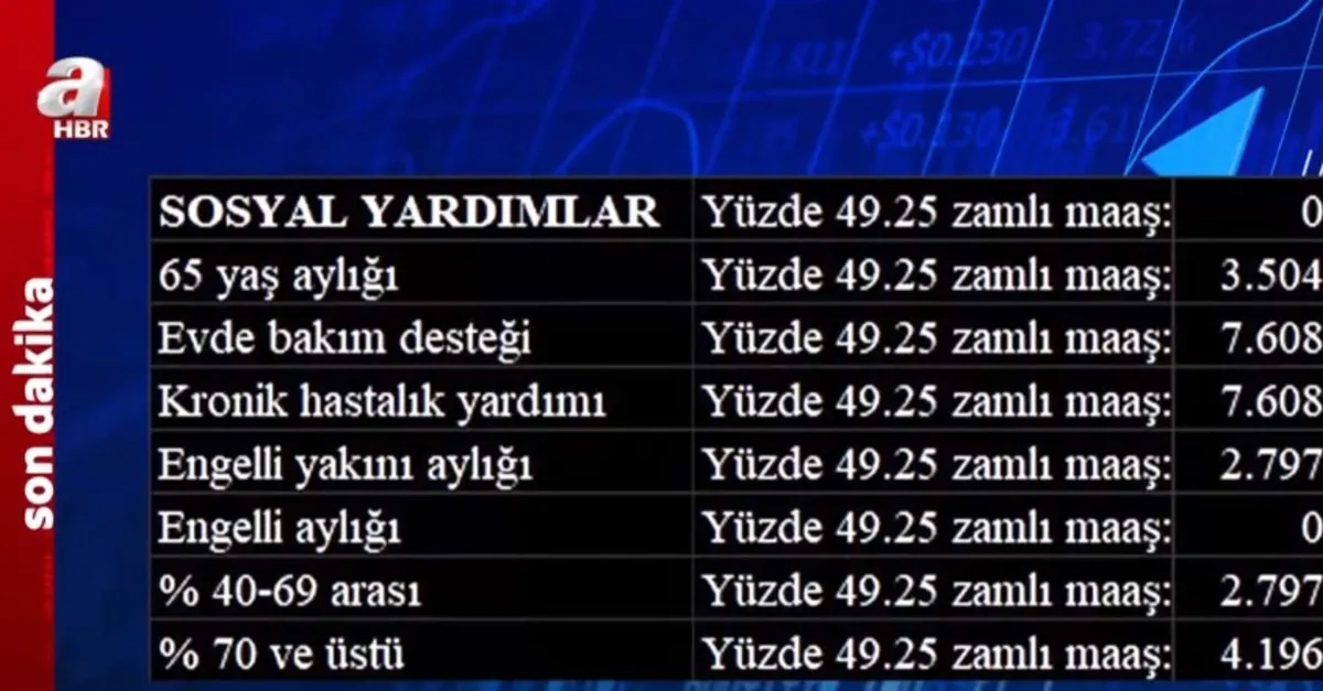 İşte en düşük sosyal yardım ödenekleri