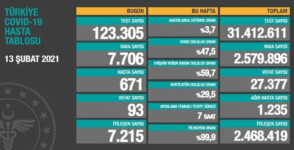 Son dakika | Sağlık Bakanlığı 14 Şubat 2021 Kovid-19 vaka ve vefat tablosu | Türkiye’de koronavirüsten kaç kişi öldü?