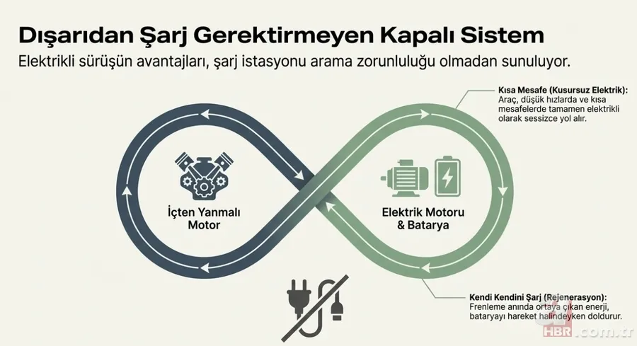 Hibrit otomobillere talep arttı! En az yakan 14 model açıklandı: Yüzde 40 tasarruf 4