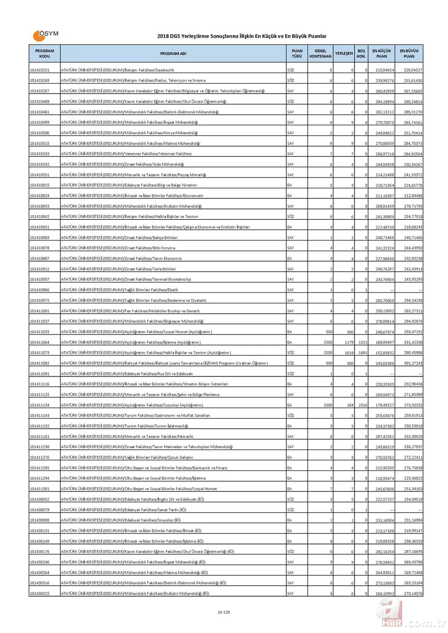 Bölümlere göre DGS taban puanları boş kontenjanları! | İşte, DGS ile geçişe yapılabilecek bölümler listesi! 10