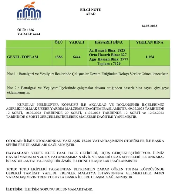 Malatya Valiliği: Depremde Malatya'da şu ana kadar 1386 kişi yaşamını yitirdi - 1