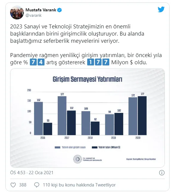 Son dakika: Sanayi ve Teknoloji Bakanı Mustafa Varank: Pandemiye rağmen yenilikçi girişim yatırımları 2020’de yüzde 74 arttı