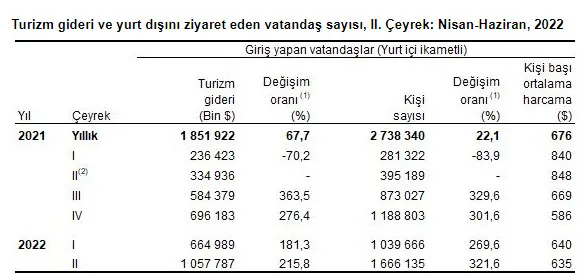 Turizm gelirinde beklenen rakam açıklandı! Cumhuriyet tarihi rekoru kırılacak | TÜİK 2022 verilerini açıkladı