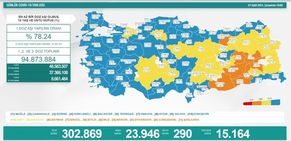 Son dakika: Sağlık Bakanlığı vaka vefat ve aşılama tablosunu duyurdu | (1 Eylül 2021) - 2