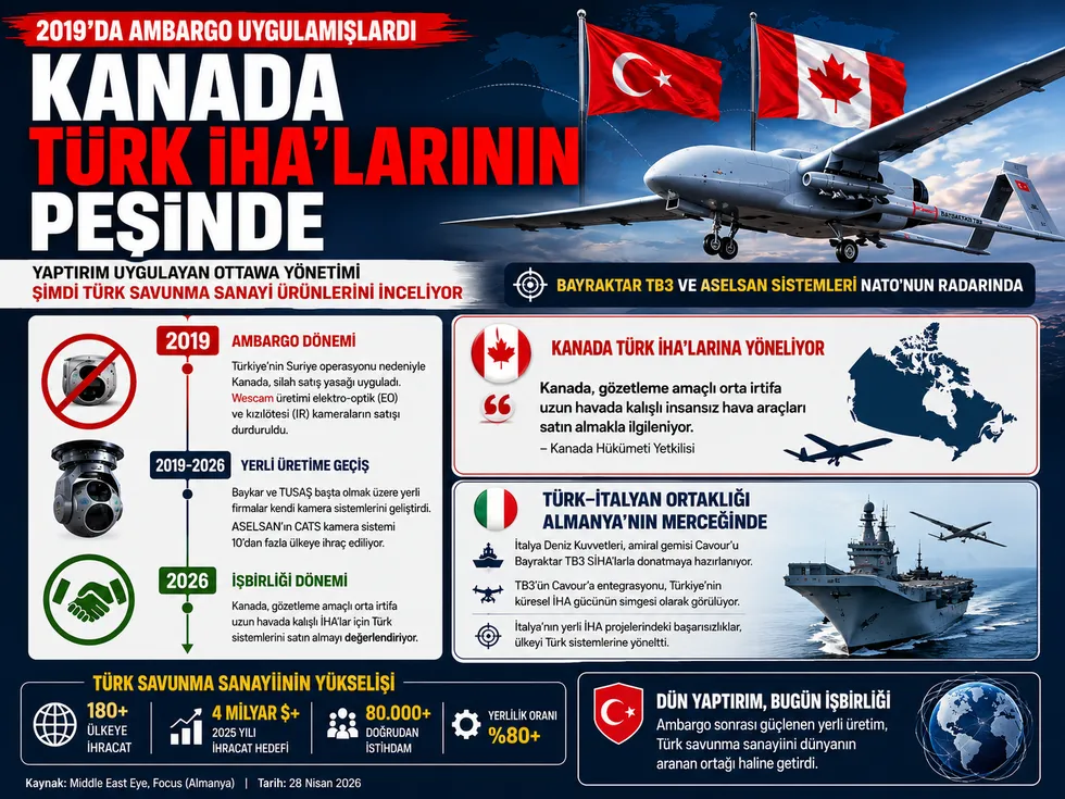 Kanada Türk İHA/SİHA’larının peşinde! Ambargo sonrası yerli üretim dünya pazarını değiştirdi - 1