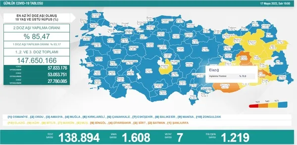 Sağlık Bakanlığı 19 Mayıs 2022 koronavirüs tablosunu duyurdu | Vaka ve vefatlarda son durum ne?