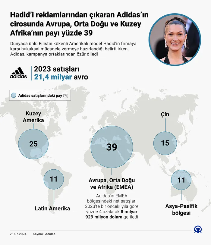 Dünya genelinde Adidas’a Bella Hadid boykotu! Siyonist lobiye boyun eğdiler! Karları her geçen gün eriyor...