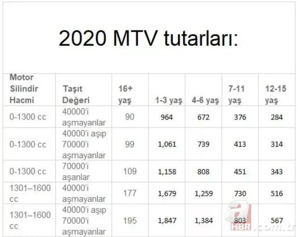 2020 MTV ücretlerine Başkan Erdoğan'dan son dakika indirimi! 2020 MTV ücreti ne kadar? Hangi araba ne kadar ödeyecek? 11