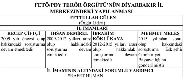 FETÖ’nün sözde Güneydoğu bölge mahrem imamı Recep Çiftçi 500 bin liralık gri listeye alındı - 1